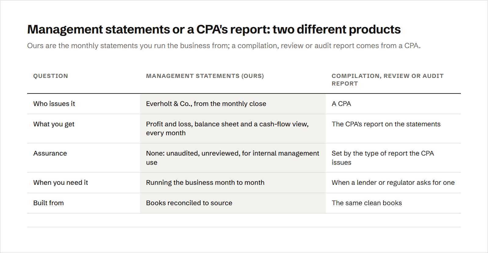 A table comparing management statements with a CPA's report: ours are the monthly profit and loss, balance sheet and cash-flow view prepared from reconciled books for internal management use, unaudited and unreviewed with no assurance; a compilation, review or audit report is issued by a CPA when a lender or regulator asks for one, working from the same clean books.