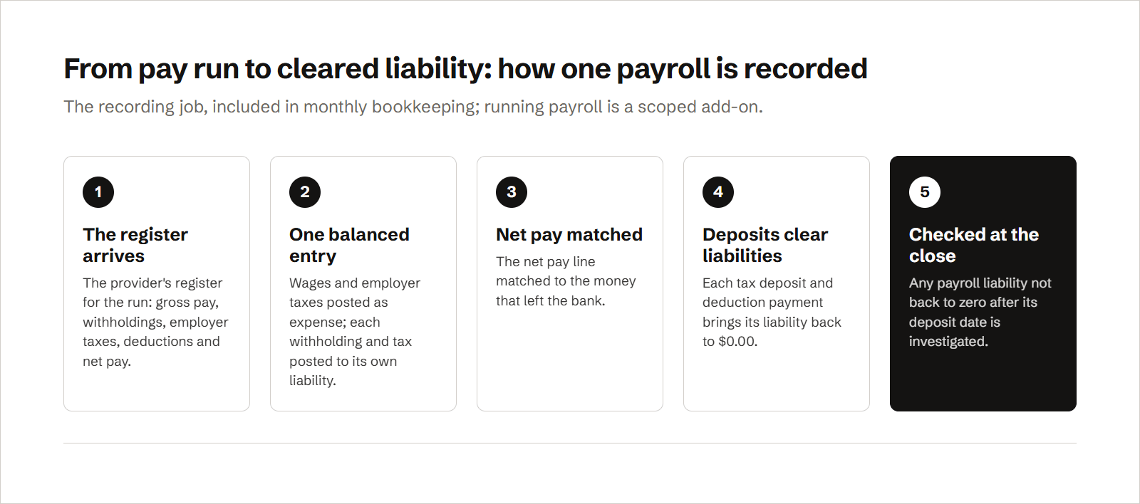 A five-step process for recording one payroll: the provider's register arrives, it is posted as one balanced entry with wages and employer taxes as expense and each withholding as a liability, net pay is matched to the bank, each tax deposit clears its liability back to zero, and at the monthly close any liability that has not cleared after its deposit date is investigated.
