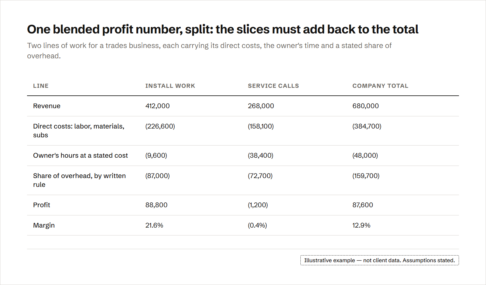 An illustrative table splitting one trades business's profit into install work and service calls: after direct costs, the owner's hours at a stated cost and a written share of overhead, install work earns a healthy margin while service calls run just below break-even, and both columns add back to the company total, which is the check that the split is honest.
