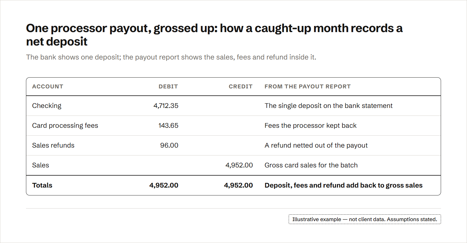 A journal entry for one card-processor payout: the net deposit is debited to checking, the processor's fees and a refund are debited to their own accounts, and gross card sales are credited, so the deposit, fees and refund add back to the sales the business made and the bank balance still agrees with the statement. The entry totals $4,952.00 in debits and $4,952.00 in credits.