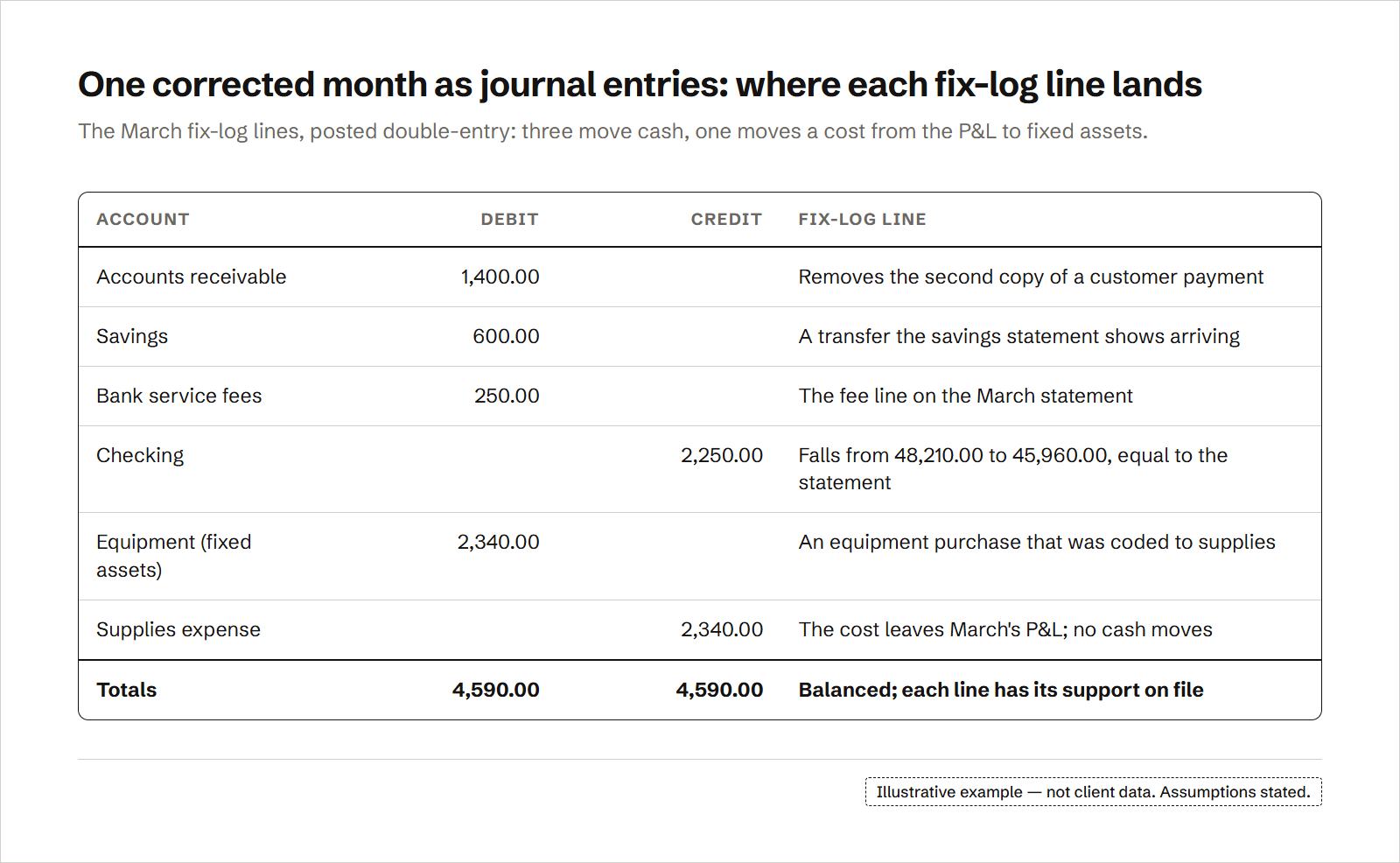 A journal entry for one corrected month: accounts receivable, savings and bank service fees are debited and checking is credited, so the checking balance falls to equal the March statement, while equipment wrongly coded to supplies moves from the profit and loss to fixed assets without touching cash; debits and credits balance. The entry totals $4,590.00 in debits and $4,590.00 in credits.