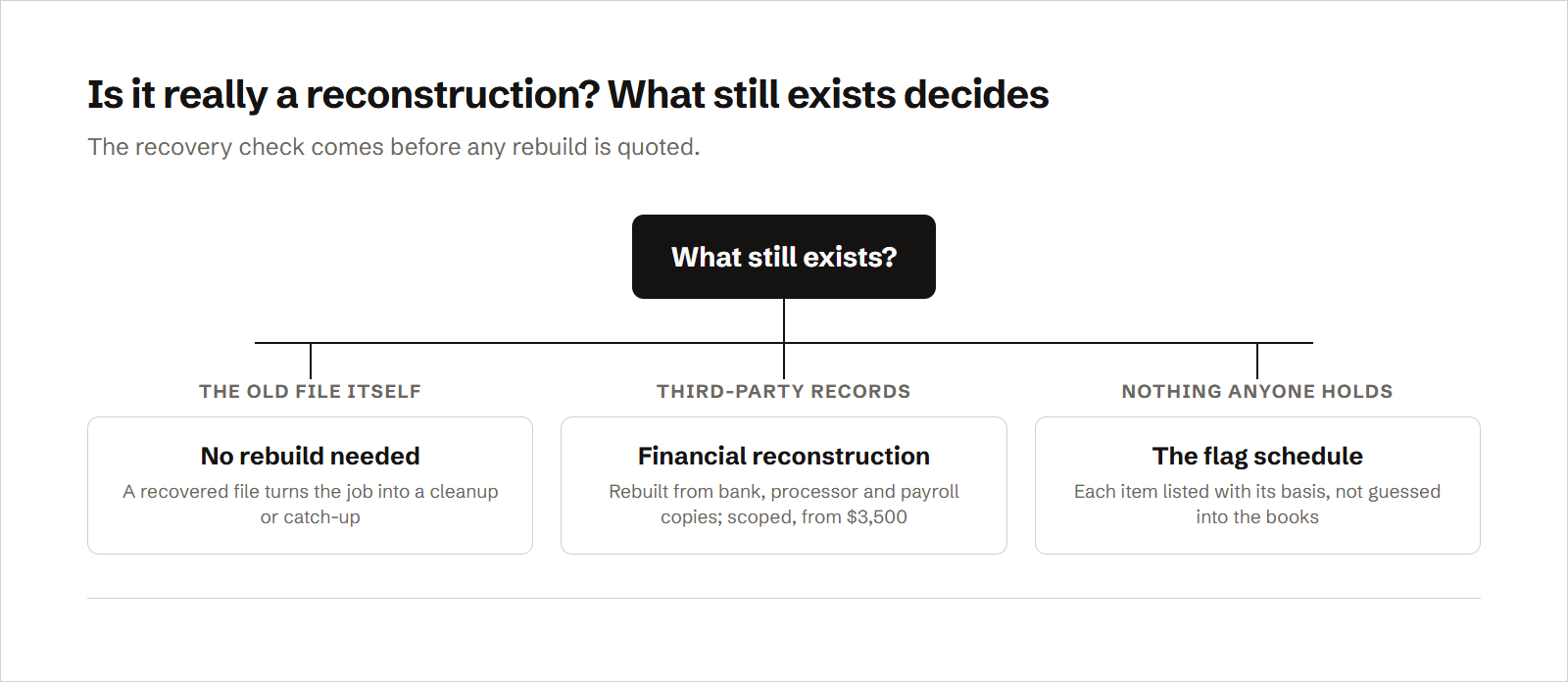 A decision tree starting from what still exists: a recoverable old file means no rebuild, only a cleanup or catch-up; records that banks, processors and payroll providers still hold mean a financial reconstruction, scoped from $3,500; and items no third party holds, such as cash kept out of the bank, go on a documented flag schedule instead of into the books as estimates.