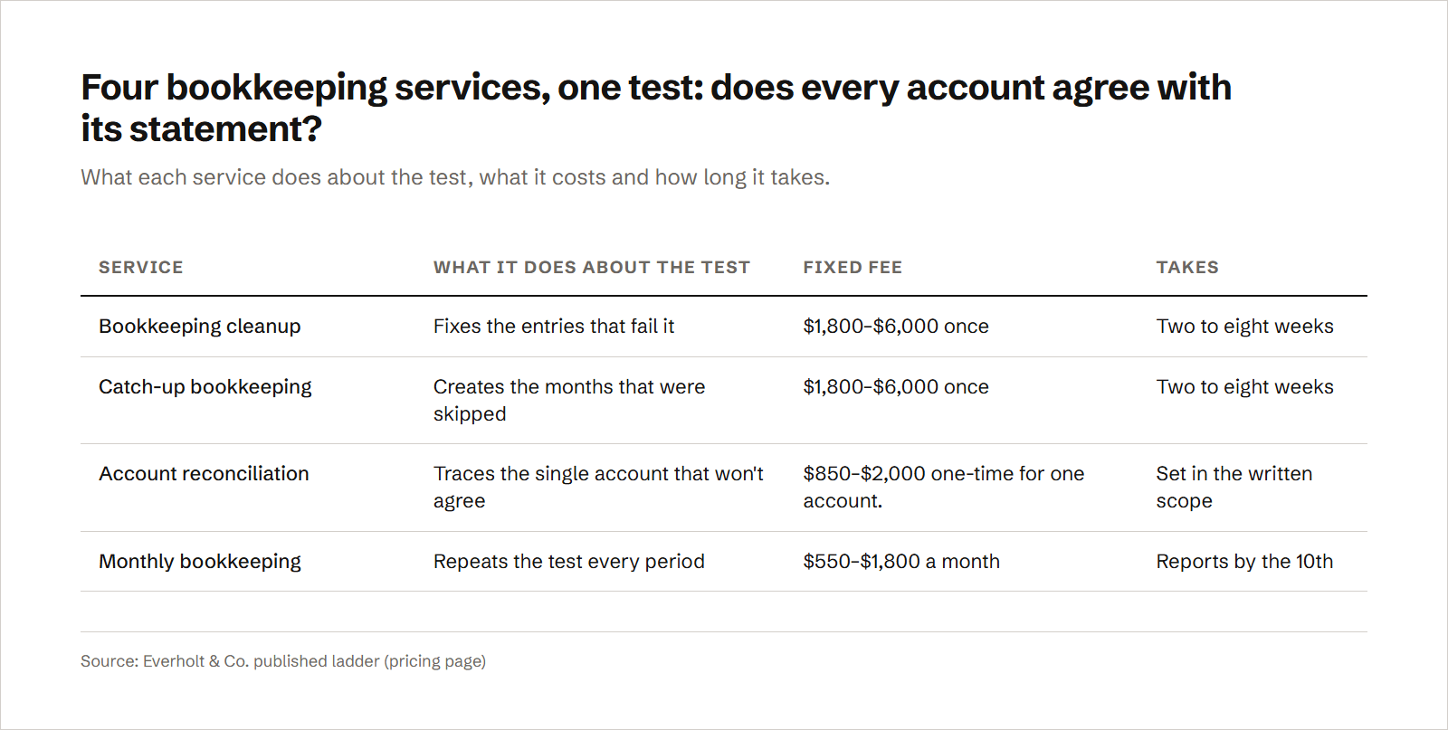 A table comparing four bookkeeping services against one test, whether every account agrees with its statement: a cleanup fixes entries that fail it and a catch-up creates the months that were skipped, each $1,800–$6,000 once over two to eight weeks; reconciliation traces a single account that won't agree, $850–$2,000 one-time for one account — several accounts, or errors across the ledger, are scoped as a cleanup; and monthly bookkeeping repeats the test every period for $550–$1,800 a month, with reports by the 10th.