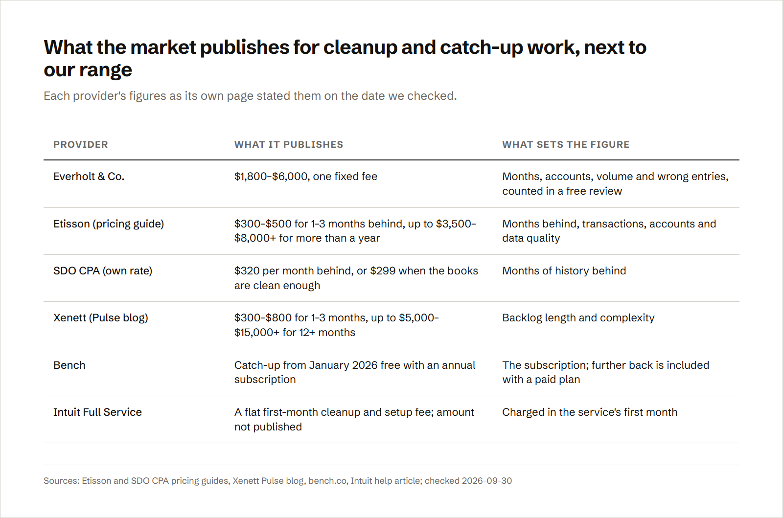 A table of published cleanup and catch-up pricing: Everholt & Co. at $1,800–$6,000 as one fixed fee set after a free review; Etisson's ladder running from $300–$500 for one to three months behind up to $3,500–$8,000+ for more than a year; SDO CPA's own rate of $320 per month behind, or $299 when the books are clean enough; Xenett's Pulse blog bands from $300–$800 for one to three months up to $5,000–$15,000+ for more than twelve months; Bench's free catch-up from January 2026 with an annual subscription; and Intuit's flat first-month cleanup fee for Full Service, whose amount Intuit doesn't publish.