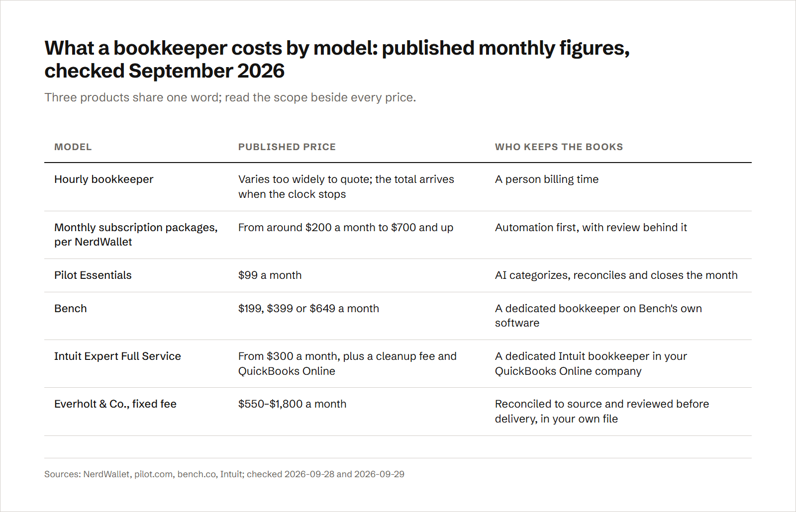 A table of published bookkeeping prices by model: hourly bookkeeping varies too widely to quote; monthly subscription packages from online bookkeeping services run from around $200 a month to $700 and up, per NerdWallet; Pilot Essentials is listed at $99 a month; Bench's plans are $199, $399 or $649 a month; Intuit Expert Full Service starts at $300 a month plus a cleanup fee and the QuickBooks Online subscription; and Everholt & Co.'s fixed fee is $550–$1,800 a month.