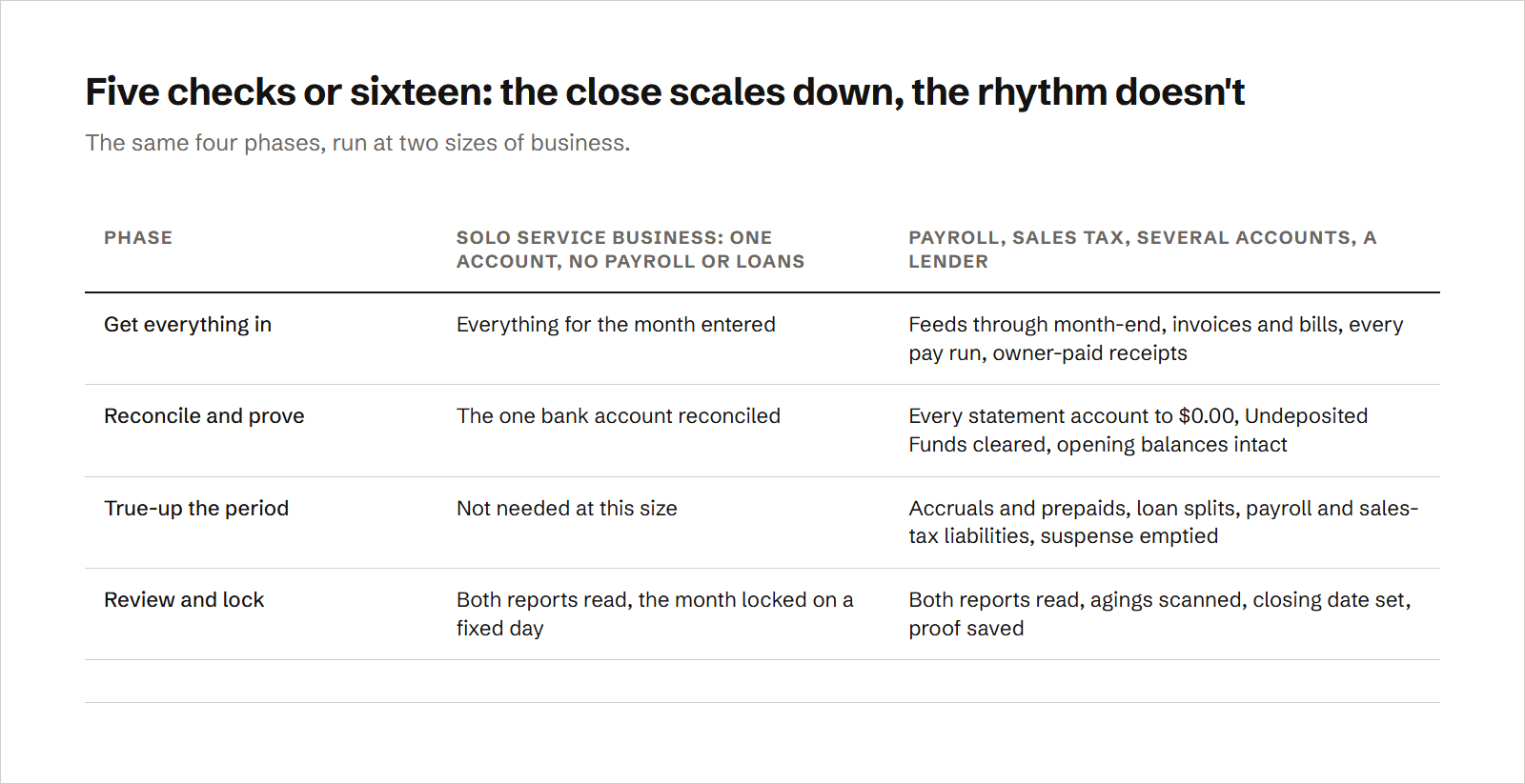 A table comparing a five-check close with the full sixteen: a solo service business with one account enters the month, reconciles that account, reads both reports and locks the month on a fixed day, while a business with payroll, sales tax, several accounts and a lender also clears holding accounts, posts accruals and loan splits, ties out its liabilities, scans the agings and saves the proof.