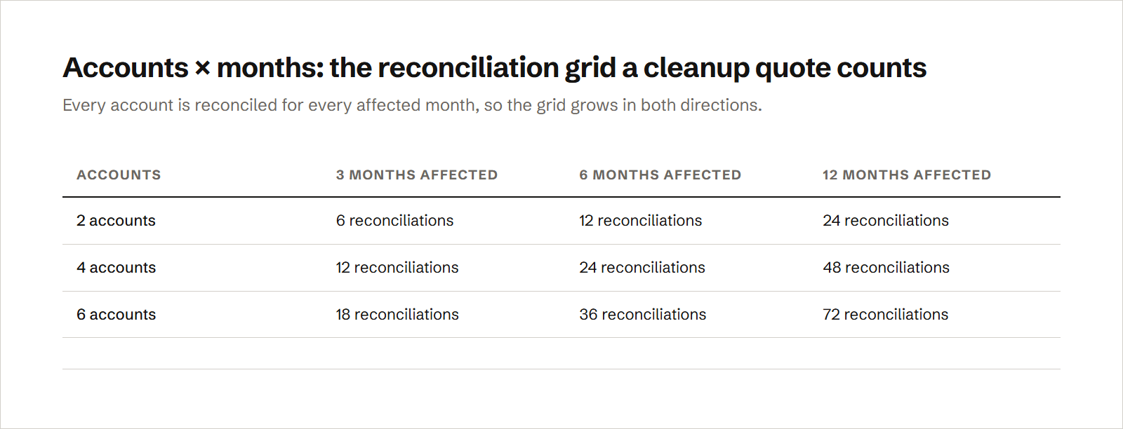 A grid multiplying accounts by months affected: two accounts over three, six and twelve months mean 6, 12 and 24 reconciliations; four accounts mean 12, 24 and 48; and six accounts mean 18, 36 and 72, which is why account count and months affected both move a QuickBooks cleanup quote.