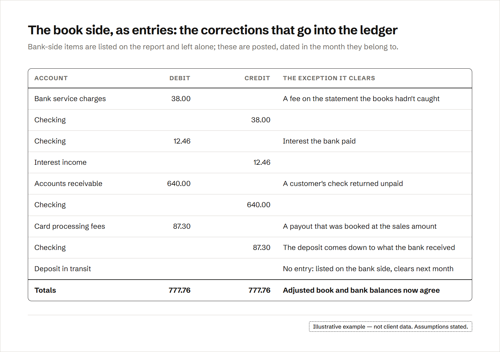 A journal of book-side reconciliation corrections: an unrecorded bank service charge and a customer's returned check reduce checking, interest the bank paid increases it, and processor fees withheld from a payout booked at the sales amount bring the deposit down to what the bank received; a deposit in transit gets no entry because it belongs on the bank side of the report. The entry totals $777.76 in debits and $777.76 in credits.
