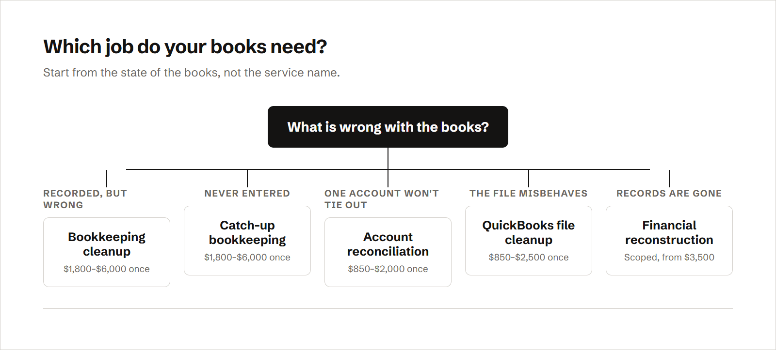 A decision tree starting from the question of what is wrong with the books: months recorded but wrong lead to a bookkeeping cleanup, months never entered lead to catch-up bookkeeping, a single account that won't tie out leads to an account reconciliation at $850–$2,000 once, sound records inside a misbehaving QuickBooks file lead to a QuickBooks file cleanup, and lost records lead to financial reconstruction.