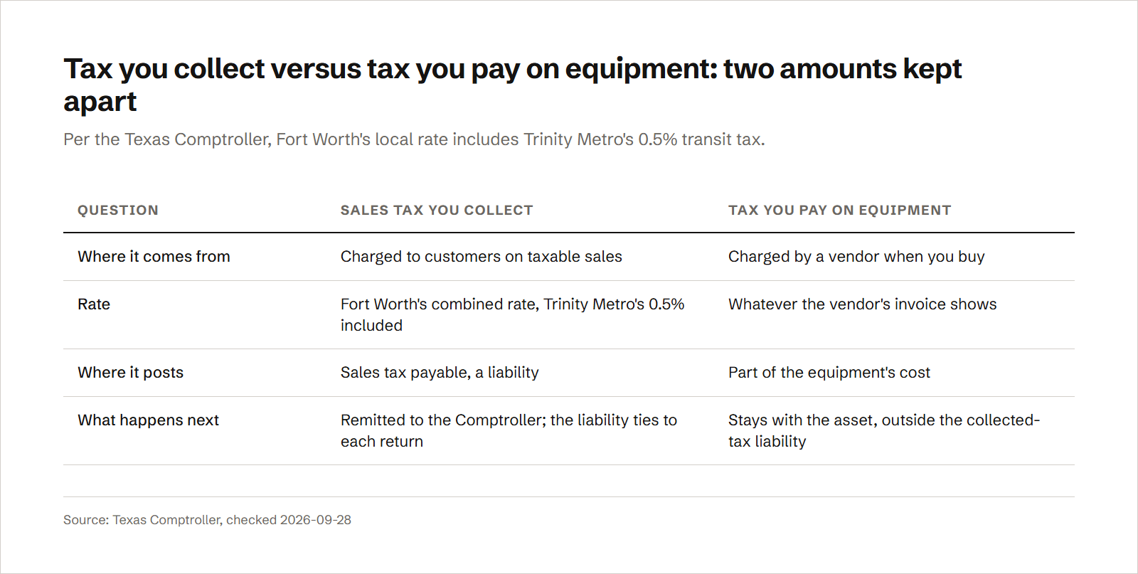 A table comparing sales tax a Fort Worth business collects with tax it pays on equipment: collected tax is charged at the combined rate, including Trinity Metro's 0.5% transit tax, posts to a sales-tax liability and ties to each return, while tax paid to a vendor on equipment becomes part of the equipment's cost and stays out of the collected-tax liability.