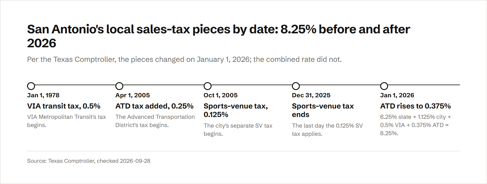 A timeline of San Antonio's local sales-tax pieces: VIA's 0.5% transit tax from January 1, 1978; the Advanced Transportation District's 0.25% from April 1, 2005; the city's 0.125% sports-venue tax from October 1, 2005 through December 31, 2025; and the ATD's rise to 0.375% on January 1, 2026, leaving the combined rate at 8.25% before and after.
