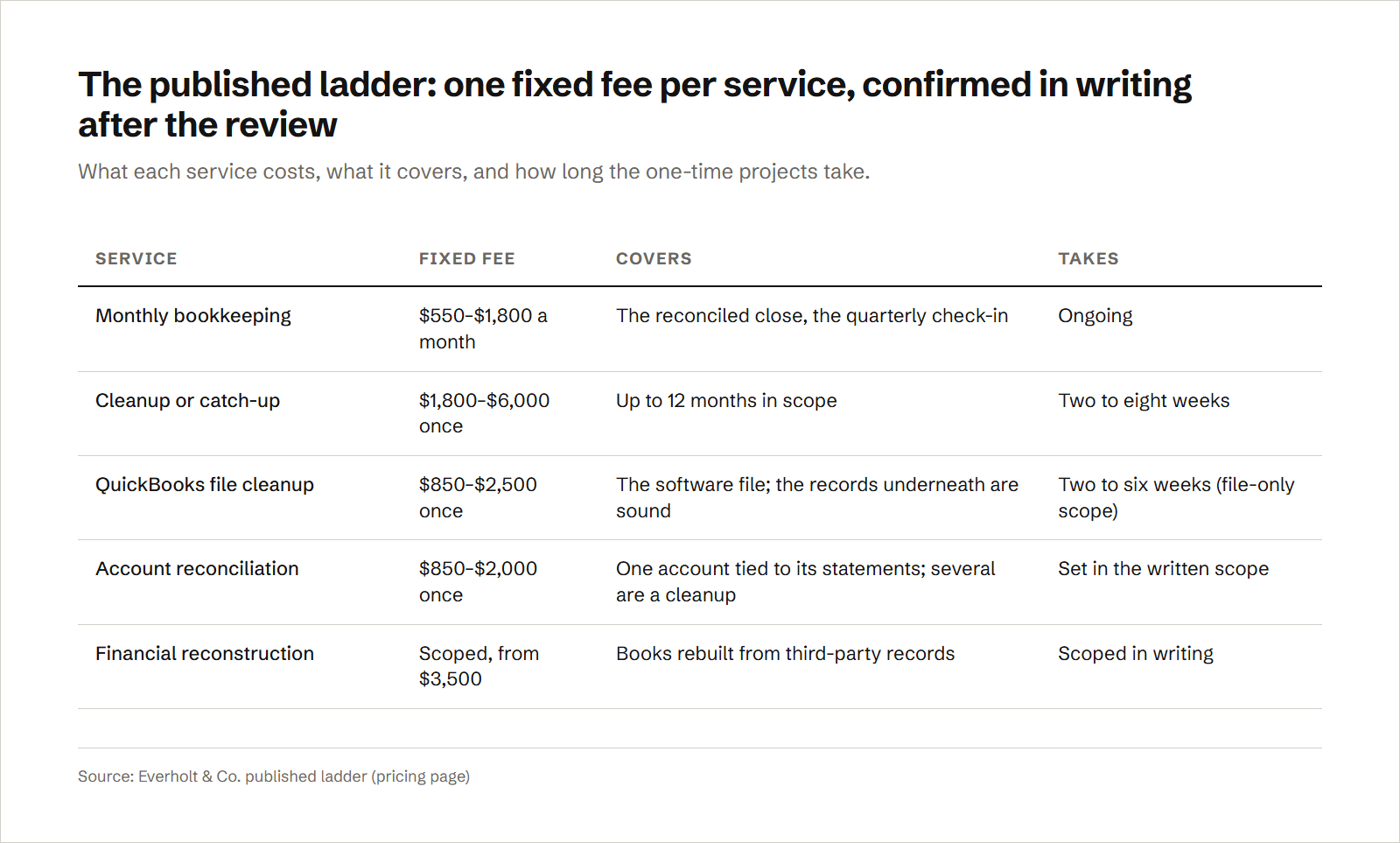 A table of Everholt & Co.'s published fixed fees: monthly bookkeeping $550–$1,800 a month, a cleanup or catch-up $1,800–$6,000 once, a QuickBooks file cleanup $850–$2,500 once, an account reconciliation of a single account $850–$2,000 once, financial reconstruction from $3,500, taking two to eight weeks for a cleanup or catch-up and two to six weeks (file-only scope) for a QuickBooks file cleanup.