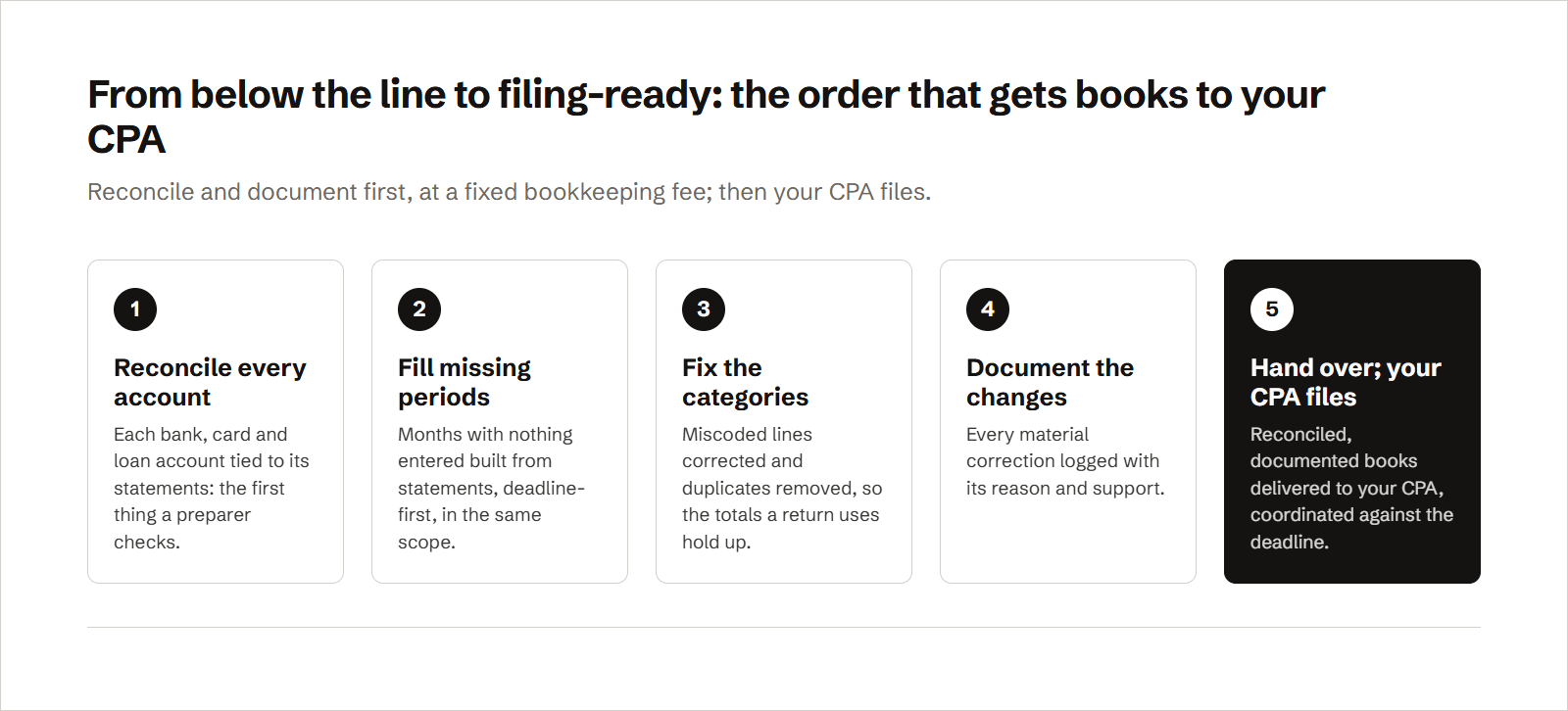 A five-step process for getting books ready for a CPA: reconcile every account to its statements, build any missing periods deadline-first, correct miscoded categories and remove duplicates, document every material change with its reason, then hand the reconciled books to the CPA, who prepares and files the return.