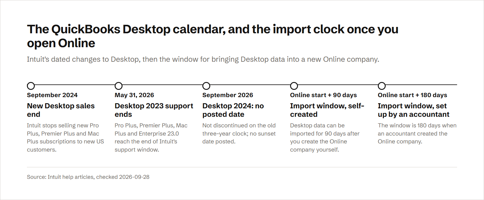 A timeline for leaving QuickBooks Desktop: Intuit stopped selling new Pro Plus, Premier Plus and Mac Plus subscriptions to new US customers in September 2024; Desktop 2023 products reached the end of support on May 31, 2026; Desktop 2024 had no posted sunset date as of September 2026; and once an Online company is created, Desktop data can be imported for 90 days, or 180 days if an accountant created it.